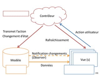 190
Modèle
Contrôleur
Transmet l’action
Vue
Vue
Vue (s)
Rafraîchissement
Données
Changement d’état
Notification changements
(Observer)
Action utilisateur
 