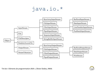 194
File
FileDescriptor
RandomAccessFile
OutputStream
StreamTokenizer
BufferedInputStream
DataInputStream
LineNumberInputStream
PushbackInputStream
BufferedOutputStream
DataOutputStream
PrintStream
ByteArrayInputStream
FileInputStream
FilterInputStream
PipedInputStream
SequenceInputStream
StringBufferInputStream
ByteArrayOutputStream
FileOutputStream
FilterOutputStream
PipedOutputStream
InputStream
Object
Tiré de « Eléments de programmation JAVA », Olivier Dedieu, INRIA
java.io.*
 