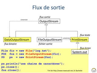 File fic = new File("log.txt");
FOS fos = new FileOutputStream(fic);
PS ps = new PrintStream(fos);
ps.println("une chaine de caractères");
ps.close();
fos.close();
Flux de sortie
195
OutputStream
PrintStreamFileOutputStream
fichier sortie
flux texte
conversion
System.out
flux sortie
conversion
DataOutputStream
flux binaire
PrintStreamDataOutputStream
flux écran
Tiré de http://www.nawouak.net, B. Bachelet
 