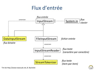 Flux d’entrée
196
InputStream
InputStreamReader
FileInputStream
flux texte
(caractère par caractère)
System.in
flux entrée
conversion
DataInputStream
flux binaire
DataInputStream
flux
clavier
StreamTokenizer
conversion
StreamTokenizer
conversion
flux texte
(item par item)
fichier entrée
Tiré de http://www.nawouak.net, B. Bachelet
 