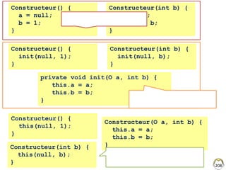 208
Constructeur() {
a = null;
b = 1;
}
private void init(O a, int b) {
this.a = a;
this.b = b;
}
Constructeur(int b) {
a = null;
this.b = b;
}
Constructeur() {
this(null, 1);
}
Constructeur(int b) {
this(null, b);
}
Constructeur() {
init(null, 1);
}
Constructeur(int b) {
init(null, b);
}
Constructeur(O a, int b) {
this.a = a;
this.b = b;
}
Duplication de code !!!
Méthode privée
(Sortie du constructeur)
Pas d'argument par défaut
mais une syntaxe sympa
 