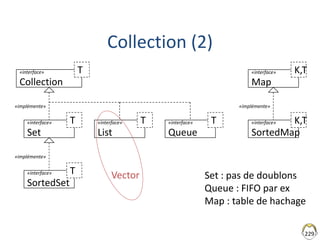 Collection (2)
229
«interface»
Collection
T
«interface»
Set
«interface»
List
«interface»
Queue
T T T
«interface»
SortedSet
T
«interface»
Map
K,T
«interface»
SortedMap
K,T
«implémente»
«implémente»
«implémente»
Set : pas de doublons
Queue : FIFO par ex
Map : table de hachage
Vector
 
