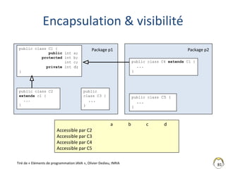 Encapsulation & visibilité
81
public class C1 {
public int a;
protected int b;
int c;
private int d;
}
public
class C3 {
...
}
public class C5 {
...
}
a b c d
Accessible par C2
Accessible par C3
Accessible par C4
Accessible par C5
Package p1 Package p2
public class C4 extends C1 {
...
}
public class C2
extends c1 {
...
}
Tiré de « Eléments de programmation JAVA », Olivier Dedieu, INRIA
 