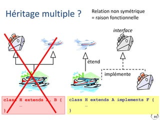 Héritage multiple ?
89
étend
implémente
interface
Relation non symétrique
= raison fonctionnelle
class H extends A, B {
…
}
class H extends A implements F {
…
}
 