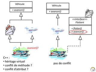 90
C++ :
• héritage virtuel
• conflit de méthode ?
• conflit d’attribut ?
+ avancer()
Véhicule
avancer()?
+ flotter()
+ avancer()
<<interface>>
Flottant
pas de conflit
+ avancer()
Véhicule
 