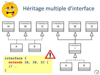 Héritage multiple d'interface
91
<<interface>>
IA
A
<<interface>>
IB
<<interface>>
IC
B
<<interface>>
IA
A
<<interface>>
IB
<<interface>>
IC
B
<<interface>>
I
interface I
extends IA, IB, IC {
// …
}
 