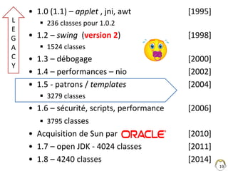 • 1.0 (1.1) – applet , jni, awt [1995]
 236 classes pour 1.0.2
• 1.2 – swing (version 2) [1998]
 1524 classes
• 1.3 – dé...