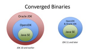 Converged Binaries
Oracle JDK
OpenJDK
Java SE
JDK 10 and earlier
Java SE
OpenJDK
& Oracle JDK
JDK 11 and later
 