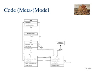 121/172
Code (Meta-)Model
 