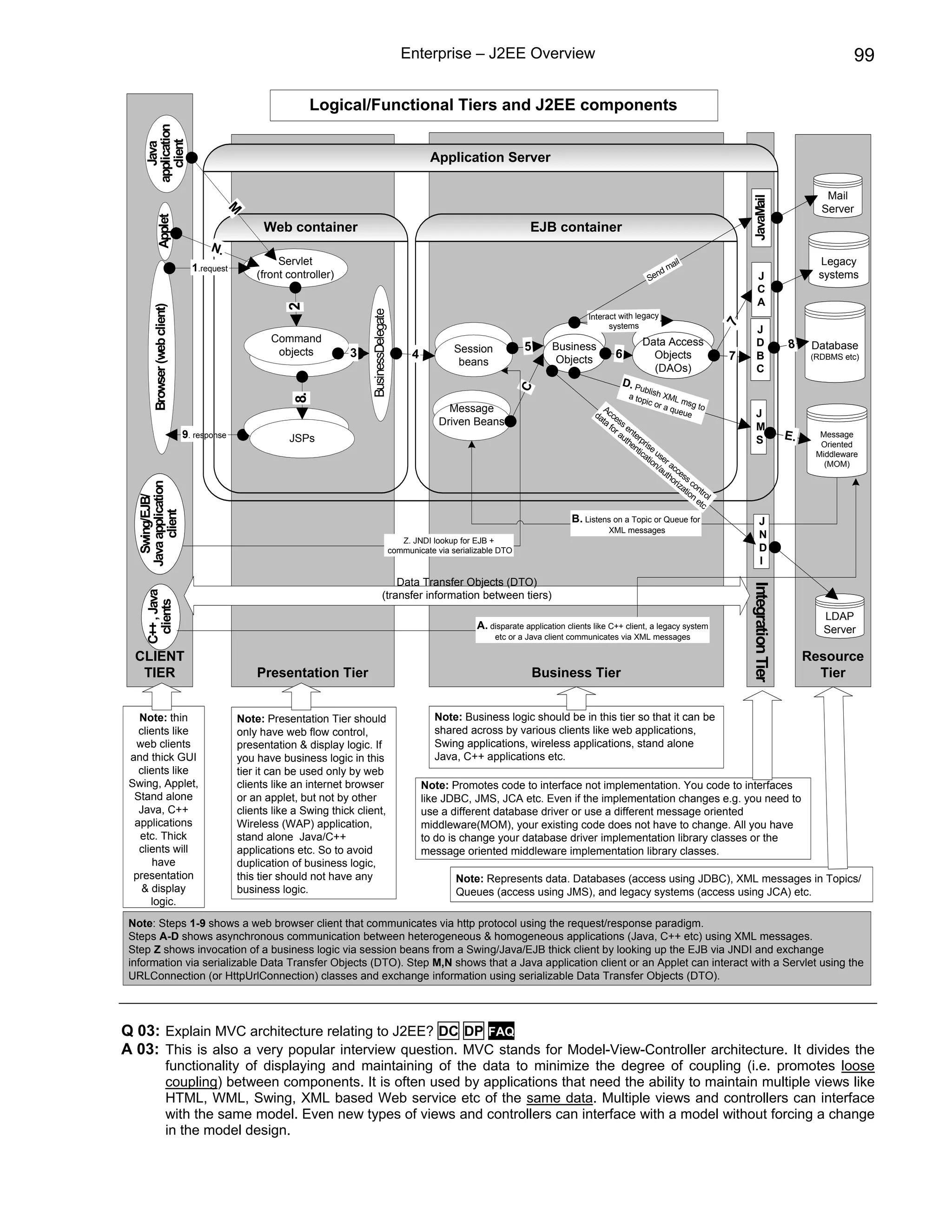Enterprise – J2EE Overview                                                                                                          99

                                                              Logical/Functional Tiers and J2EE components


     application
       client
        Java                                                                                             Application Server

                                                                                                                                                                                                                              Mail




                                                                                                                                                                                                  JavaMail
                                                                                                                                                                                                                             Server
                                           M
            Applet



                                                   Web container                                                                  EJB container
                                      N.
                                                      Servlet                                                                                                                il                                             Legacy
                                 1.request                                                                                                                                 ma
                                                 (front controller)                                                                                                     nd                            J                     systems
                                                                                                                                                                      Se
                                                                                                                                                                                                      C
                                                                                                                                                                                                      A
                                                        2
        Browser (web client)




                                                                           BusinessDelegate
                                                                                                                                                   Interact with legacy




                                                                                                                                                                                              7
                                                                                                                                                         systems                                     J
                                                    Command                                                                                                         Data Access                      D
                                                                                                               Session           5       Business                                                                    8     Database
                                                     objects          3    3                        4          4                            5              6           6
                                                                                                                                                                      Objects                 7      B                     (RDBMS etc)
                                                                                                                beans                    Objects
                                                                                                                                                                      (DAOs)                         C
                                                                                                                                                             D. Pu




                                                                                                                                 C
                                                                                                                                                                  b  li
                                                                                                                                                               a top sh XML
                                                         8.




                                                                                                                                                                    ic      ms
                                                                                                                                                                         or a          g
                                                                                                             Message                                   A                       queu to
                                                                                                                                                    da cce                            e             J
                                                                                                           Driven Beans                               ta ss
                                                                                                                                                         for en                                     M
                               9. response                                                                                                                  au ter                                                   E.      Message
                                                        JSPs                                                                                                  the pri                               S
                                                                                                                                                                 nt se                                                       Oriented
                                                                                                                                                                   ica us                                                   Middleware
                                                                                                                                                                      tio er
                                                                                                                                                                         n/a ac                                               (MOM)
                                                                                                                                                                            uth ces
                                                                                                                                                                               or s c
                                                                                                                                                                                 iza on
   Java application




                                                                                                                                                                                    tio tro
                                                                                                                                                                                       n l
     Swing/EJB/




                                                                                                                                                                                        etc
        client




                                                                                                                                              B. Listens on a Topic or Queue for                       J
                                                                                                                                                         XML messages
                                                                                                 Z. JNDI lookup for EJB +
                                                                                                                                                                                                       N
                                                                                              communicate via serializable DTO                                                                         D
                                                                                                                                                                                                       I
                                                                                         Data Transfer Objects (DTO)




                                                                                                                                                                                                  Integration Tier
     C++ , Java




                                                                                     (transfer information between tiers)
      clients




                                                                                                                                                                                                                             LDAP
                                                                                                                    A. disparate application clients like C++ client, a legacy system                                        Server
                                                                                                                         etc or a Java client communicates via XML messages

  CLIENT                                                                                                                                                                                                                  Resource
   TIER                                          Presentation Tier                                                                   Business Tier                                                                          Tier


   Note: thin                                Note: Presentation Tier should                               Note: Business logic should be in this tier so that it can be
   clients like                              only have web flow control,                                  shared across by various clients like web applications,
  web clients                                presentation & display logic. If                             Swing applications, wireless applications, stand alone
 and thick GUI                               you have business logic in this                              Java, C++ applications etc.
   clients like                              tier it can be used only by web
 Swing, Applet,                              clients like an internet browser                           Note: Promotes code to interface not implementation. You code to interfaces
  Stand alone                                or an applet, but not by other                             like JDBC, JMS, JCA etc. Even if the implementation changes e.g. you need to
   Java, C++                                 clients like a Swing thick client,                         use a different database driver or use a different message oriented
  applications                               Wireless (WAP) application,                                middleware(MOM), your existing code does not have to change. All you have
   etc. Thick                                stand alone Java/C++                                       to do is change your database driver implementation library classes or the
   clients will                              applications etc. So to avoid                              message oriented middleware implementation library classes.
       have                                  duplication of business logic,
  presentation                               this tier should not have any                                     Note: Represents data. Databases (access using JDBC), XML messages in Topics/
    & display                                business logic.                                                   Queues (access using JMS), and legacy systems (access using JCA) etc.
      logic.
 Note: Steps 1-9 shows a web browser client that communicates via http protocol using the request/response paradigm.
 Steps A-D shows asynchronous communication between heterogeneous & homogeneous applications (Java, C++ etc) using XML messages.
 Step Z shows invocation of a business logic via session beans from a Swing/Java/EJB thick client by looking up the EJB via JNDI and exchange
 information via serializable Data Transfer Objects (DTO). Step M,N shows that a Java application client or an Applet can interact with a Servlet using the
 URLConnection (or HttpUrlConnection) classes and exchange information using serializable Data Transfer Objects (DTO).




Q 03: Explain MVC architecture relating to J2EE? DC DP FAQ
A 03: This is also a very popular interview question. MVC stands for Model-View-Controller architecture. It divides the
                        functionality of displaying and maintaining of the data to minimize the degree of coupling (i.e. promotes loose
                        coupling) between components. It is often used by applications that need the ability to maintain multiple views like
                        HTML, WML, Swing, XML based Web service etc of the same data. Multiple views and controllers can interface
                        with the same model. Even new types of views and controllers can interface with a model without forcing a change
                        in the model design.
 