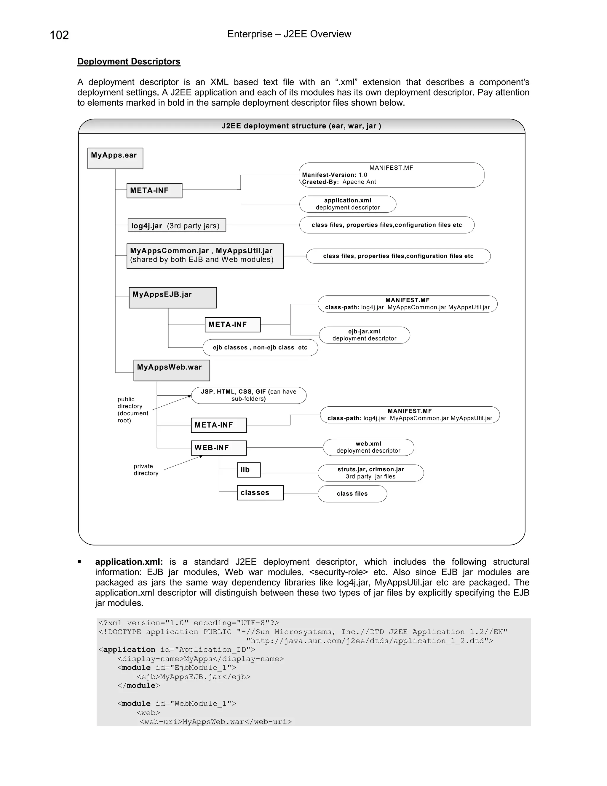 102                                              Enterprise – J2EE Overview

      Deployment Descriptors

      A deployment descriptor is an XML based text file with an “.xml” extension that describes a component's
      deployment settings. A J2EE application and each of its modules has its own deployment descriptor. Pay attention
      to elements marked in bold in the sample deployment descriptor files shown below.

                                                J2EE deployment structure (ear, war, jar )


         MyApps.ear
                                                                                              MANIFEST.MF
                                                                        Manifest-Version: 1.0
                                                                        Craeted-By: Apache Ant
                   META-INF
                                                                                application.xml
                                                                              deployment descriptor


                   log4j.jar (3rd party jars)                                class files, properties files,configuration files etc



                   MyAppsCommon.jar , MyAppsUtil.jar
                                                                                 class files, properties files,configuration files etc
                   (shared by both EJB and Web modules)



                   MyAppsEJB.jar
                                                                                                      MANIFEST.MF
                                                                                 class-path: log4j.jar MyAppsCommon.jar MyAppsUtil.jar


                                         META-INF
                                                                                         ejb-jar.xml
                                                                                    deployment descriptor
                                           ejb classes , non-ejb class etc


                      MyAppsWeb.war


                                       JSP, HTML, CSS, GIF (can have
               public                          sub-folders)
               directory
               (document                                                                               MANIFEST.MF
               root)                                                              class-path: log4j.jar MyAppsCommon.jar MyAppsUtil.jar
                                     META-INF

                                                                                           web.xml
                                     WEB-INF                                         deployment descriptor

                    private
                    directory
                                                    lib                               struts.jar, crimson.jar
                                                                                         3rd party jar files

                                                    classes                          class files




          application.xml: is a standard J2EE deployment descriptor, which includes the following structural
          information: EJB jar modules, Web war modules, <security-role> etc. Also since EJB jar modules are
          packaged as jars the same way dependency libraries like log4j.jar, MyAppsUtil.jar etc are packaged. The
          application.xml descriptor will distinguish between these two types of jar files by explicitly specifying the EJB
          jar modules.

           <?xml version="1.0" encoding="UTF-8"?>
           <!DOCTYPE application PUBLIC "-//Sun Microsystems, Inc.//DTD J2EE Application 1.2//EN"
                                          "http://java.sun.com/j2ee/dtds/application_1_2.dtd">
           <application id="Application_ID">
               <display-name>MyApps</display-name>
               <module id="EjbModule_1">
                   <ejb>MyAppsEJB.jar</ejb>
               </module>

               <module id="WebModule_1">
                   <web>
                    <web-uri>MyAppsWeb.war</web-uri>
 