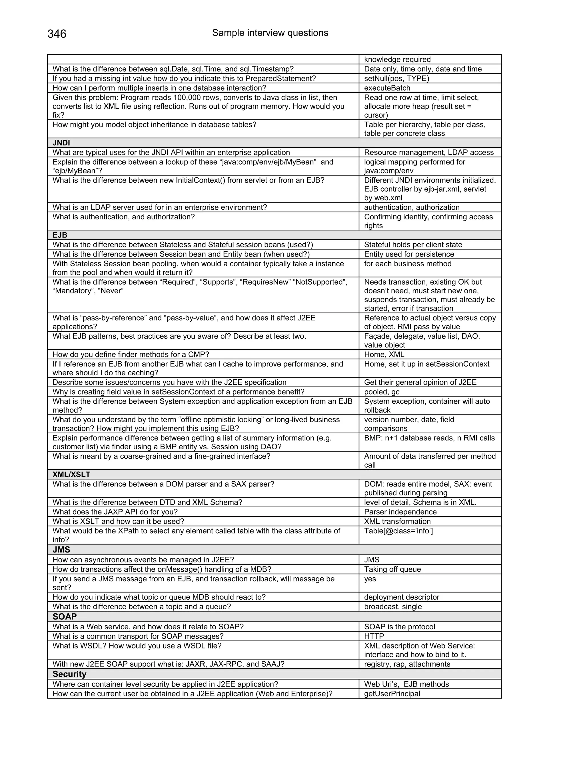 Java j2ee job interview companion ebook
