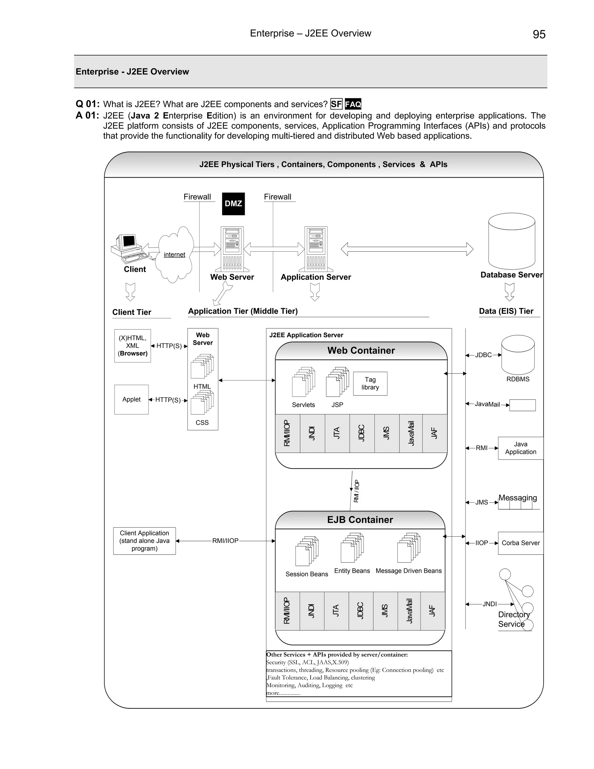 Enterprise – J2EE Overview                                                                                 95


Enterprise - J2EE Overview


Q 01: What is J2EE? What are J2EE components and services? SF FAQ
A 01: J2EE (Java 2 Enterprise Edition) is an environment for developing and deploying enterprise applications. The
      J2EE platform consists of J2EE components, services, Application Programming Interfaces (APIs) and protocols
      that provide the functionality for developing multi-tiered and distributed Web based applications.


                                       J2EE Physical Tiers , Containers, Components , Services & APIs



                                 Firewall                Firewall
                                               DMZ




                         internet

           Client
                                            Web Server         Application Server                                                             Database Server



        Client Tier                 Application Tier (Middle Tier)                                                                            Data (EIS) Tier


          (X)HTML,                    Web                  J2EE Application Server
             XML       HTTP(S)       Server
          (Browser)                                                                    Web Container                                         JDBC


                                                                                                             Tag                                         RDBMS
                                     HTML                                                                  library
           Applet     HTTP(S)
                                                                           Servlets    JSP                                                   JavaMail

                                      CSS
                                                                RMI/IIOP




                                                                                                                            JavaMail
                                                                                                    JDBC
                                                                                JNDI




                                                                                                                     JMS
                                                                                        JTA




                                                                                                                                       JAF
                                                                                                                                                           Java
                                                                                                                                             RMI
                                                                                                                                                         Application
                                                                                              RMI / IIOP




                                                                                                                                                      Messaging
                                                                                                                                             JMS

                                                                                       EJB Container
          Client Application
          (stand alone Java                 RMI/IIOP                                                                                         IIOP       Corba Server
              program)


                                                                                        Entity Beans Message Driven Beans
                                                                  Session Beans
                                                                RMI/IIOP




                                                                                                                           JavaMail




                                                                                                                                               JNDI
                                                                                                  JDBC
                                                                                JNDI




                                                                                                                     JMS
                                                                                       JTA




                                                                                                                                       JAF




                                                                                                                                                      Directory
                                                                                                                                                      Service


                                                          Other Services + APIs provided by server/container:
                                                          Security (SSL, ACL, JAAS,X.509)
                                                          transactions, threading, Resource pooling (Eg: Connection pooling) etc
                                                          ,Fault Tolerance, Load Balancing, clustering
                                                          Monitoring, Auditing, Logging etc
                                                          more...............
 