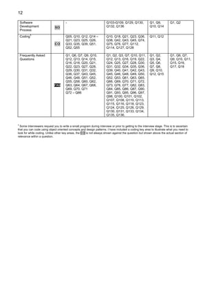 12

    Software                          -                                Q103-Q109, Q129, Q130,             Q1, Q9,          Q1, Q2
    Development               SD                                       Q132, Q136                         Q10, Q14
    Process
    Coding1                           Q05, Q10, Q12, Q14 –             Q10, Q18, Q21, Q23, Q36,           Q11, Q12
                                      Q21, Q23, Q25, Q26,              Q38, Q42, Q43, Q45, Q74,
                              CO      Q33, Q35, Q39, Q51,              Q75, Q76, Q77, Q112,
                                      Q52, Q55                         Q114, Q127, Q128

    Frequently Asked                  Q1, Q6, Q7, Q9, Q10,             Q1, Q2, Q3, Q7, Q10, Q11,          Q1, Q2,          Q1, Q6, Q7,
    Questions                         Q12, Q13, Q14, Q15,              Q12, Q13, Q16, Q19, Q22,           Q3, Q4,          Q9, Q10, Q11,
                                      Q16, Q18, Q20, Q21,              Q24, Q25, Q27, Q28, Q30,           Q5, Q6,          Q15, Q16,
                                      Q22, Q23, Q27, Q28,              Q31, Q32, Q34, Q35, Q36,           Q7, Q8,          Q17, Q18
                                      Q29, Q30, Q31, Q32,              Q39, Q40, Q41, Q42, Q43,           Q9, Q10,
                                      Q36, Q37, Q43, Q45,              Q45, Q46, Q48, Q49, Q50,           Q12, Q15
                                      Q46, Q48, Q51, Q52,              Q52, Q53, Q61, Q63, Q65,
                                      Q55, Q58, Q60, Q62,              Q66, Q69, Q70, Q71, Q72,
                             FAQ      Q63, Q64, Q67, Q68,              Q73, Q76, Q77, Q82, Q83,
                                      Q69, Q70, Q71                    Q84, Q85, Q86, Q87, Q90,
                                      Q72 – Q86                        Q91, Q93, Q95, Q96, Q97,
                                                                       Q98, Q100, Q101, Q102,
                                                                       Q107, Q108, Q110, Q113,
                                                                       Q115, Q116, Q118, Q123,
                                                                       Q124, Q125, Q126, Q129,
                                                                       Q130, Q131, Q133, Q134,
                                                                       Q135, Q136.

1
  Some interviewers request you to write a small program during interview or prior to getting to the interview stage. This is to ascertain
that you can code using object oriented concepts and design patterns. I have included a coding key area to illustrate what you need to
look for while coding. Unlike other key areas, the CO is not always shown against the question but shown above the actual section of
relevance within a question.
 