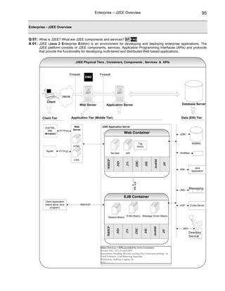 Enterprise – J2EE Overview                                                                                 95


Enterprise - J2EE Overview


Q 01: What is J2EE? What are J2EE components and services? SF FAQ
A 01: J2EE (Java 2 Enterprise Edition) is an environment for developing and deploying enterprise applications. The
      J2EE platform consists of J2EE components, services, Application Programming Interfaces (APIs) and protocols
      that provide the functionality for developing multi-tiered and distributed Web based applications.


                                       J2EE Physical Tiers , Containers, Components , Services & APIs



                                 Firewall                Firewall
                                               DMZ




                         internet

           Client
                                            Web Server         Application Server                                                             Database Server



        Client Tier                 Application Tier (Middle Tier)                                                                            Data (EIS) Tier


          (X)HTML,                    Web                  J2EE Application Server
             XML       HTTP(S)       Server
          (Browser)                                                                    Web Container                                         JDBC


                                                                                                             Tag                                         RDBMS
                                     HTML                                                                  library
           Applet     HTTP(S)
                                                                           Servlets    JSP                                                   JavaMail

                                      CSS
                                                                RMI/IIOP




                                                                                                                            JavaMail
                                                                                                    JDBC
                                                                                JNDI




                                                                                                                     JMS
                                                                                        JTA




                                                                                                                                       JAF
                                                                                                                                                           Java
                                                                                                                                             RMI
                                                                                                                                                         Application
                                                                                              RMI / IIOP




                                                                                                                                                      Messaging
                                                                                                                                             JMS

                                                                                       EJB Container
          Client Application
          (stand alone Java                 RMI/IIOP                                                                                         IIOP       Corba Server
              program)


                                                                                        Entity Beans Message Driven Beans
                                                                  Session Beans
                                                                RMI/IIOP




                                                                                                                           JavaMail




                                                                                                                                               JNDI
                                                                                                  JDBC
                                                                                JNDI




                                                                                                                     JMS
                                                                                       JTA




                                                                                                                                       JAF




                                                                                                                                                      Directory
                                                                                                                                                      Service


                                                          Other Services + APIs provided by server/container:
                                                          Security (SSL, ACL, JAAS,X.509)
                                                          transactions, threading, Resource pooling (Eg: Connection pooling) etc
                                                          ,Fault Tolerance, Load Balancing, clustering
                                                          Monitoring, Auditing, Logging etc
                                                          more...............
 