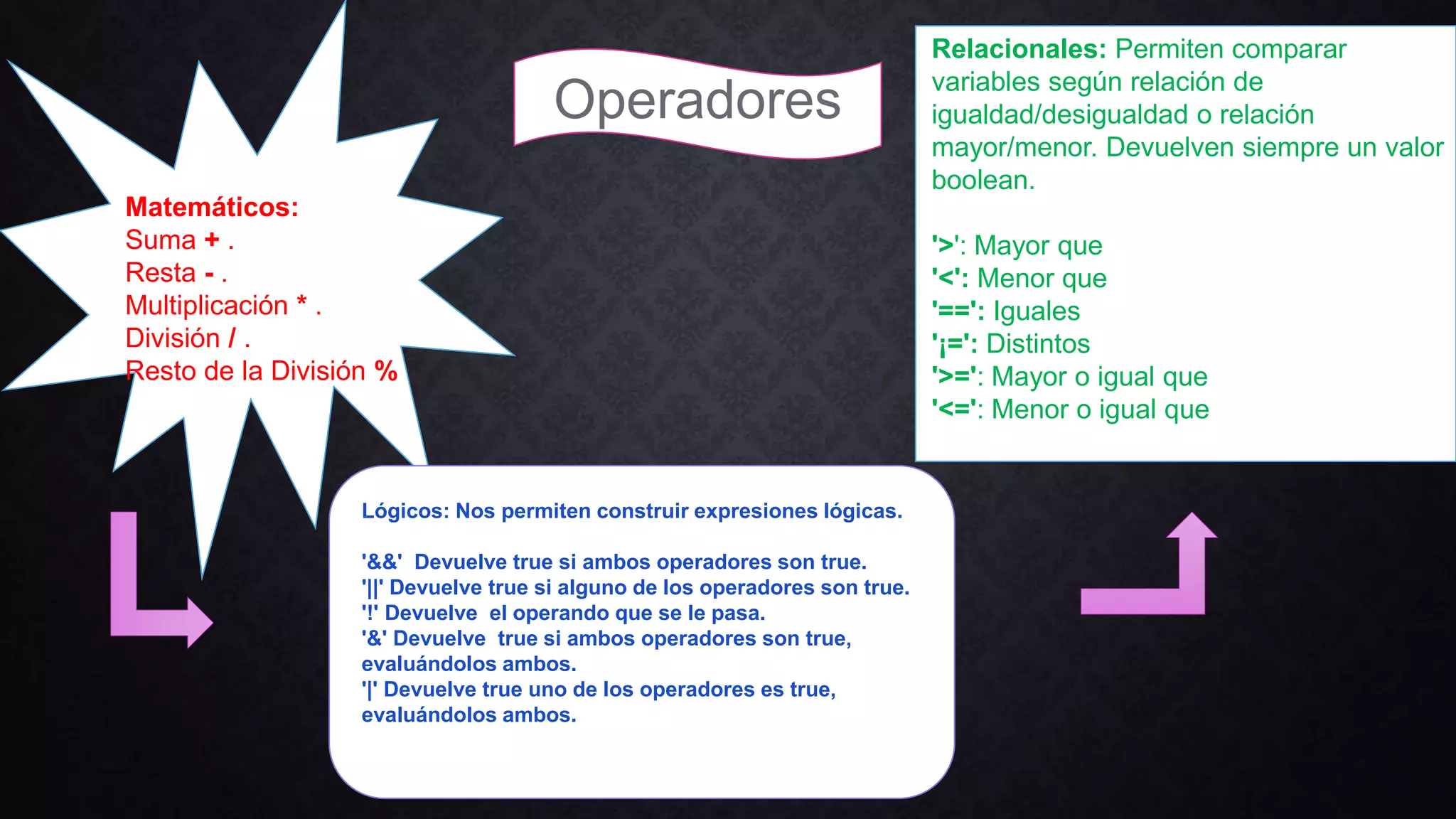 Matemáticos:
Suma + .
Resta - .
Multiplicación * .
División / .
Resto de la División %
Operadores
Relacionales: Permiten comparar
variables según relación de
igualdad/desigualdad o relación
mayor/menor. Devuelven siempre un valor
boolean.
'>': Mayor que
'<': Menor que
'==': Iguales
'¡=': Distintos
'>=': Mayor o igual que
'<=': Menor o igual que
Lógicos: Nos permiten construir expresiones lógicas.
'&&' Devuelve true si ambos operadores son true.
'||' Devuelve true si alguno de los operadores son true.
'!' Devuelve el operando que se le pasa.
'&' Devuelve true si ambos operadores son true,
evaluándolos ambos.
'|' Devuelve true uno de los operadores es true,
evaluándolos ambos.
 