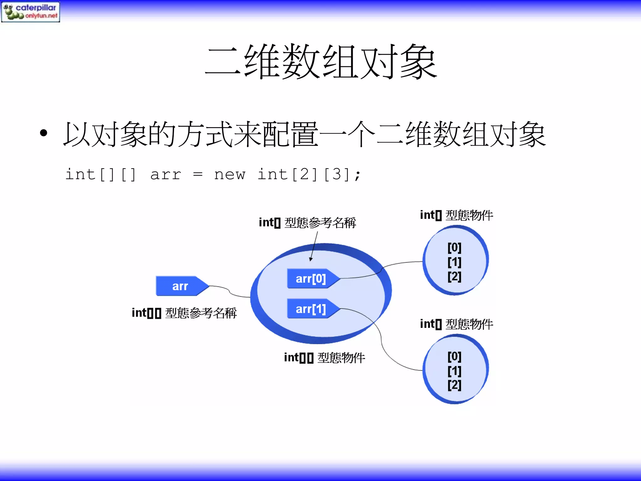 二维数组对象 • 以对象的方式来配置一个二维数组对象 int[][] arr = new int[2][3]; 