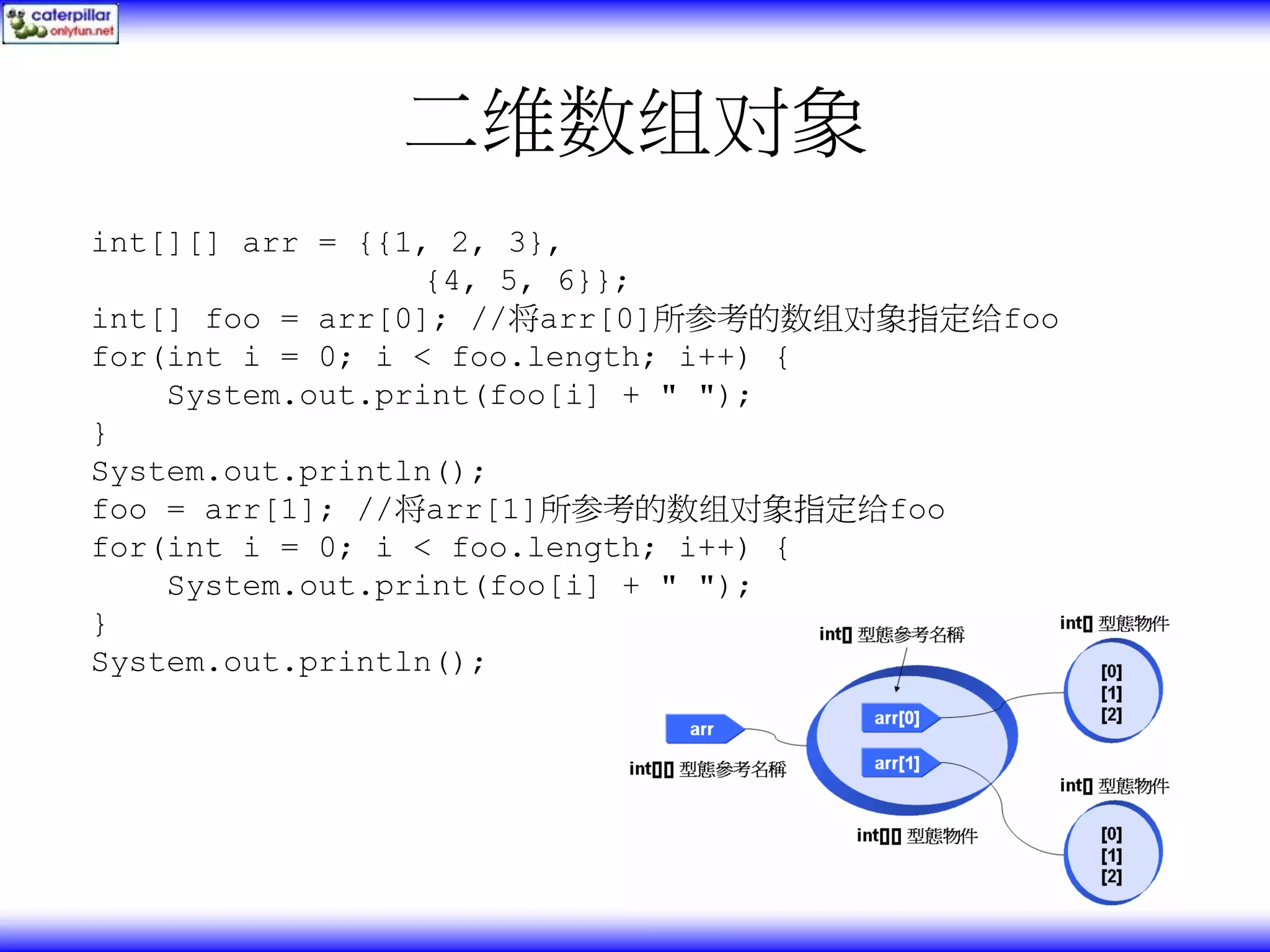 二维数组对象 int[][] arr = {{1, 2, 3}, {4, 5, 6}}; int[] foo = arr[0]; //将arr[0]所参考的数组对象指定给foo for(int i = 0; i < foo.length; i++) { System.out.print(foo[i] + " "); } System.out.println(); foo = arr[1]; //将arr[1]所参考的数组对象指定给foo for(int i = 0; i < foo.length; i++) { System.out.print(foo[i] + " "); } System.out.println(); 