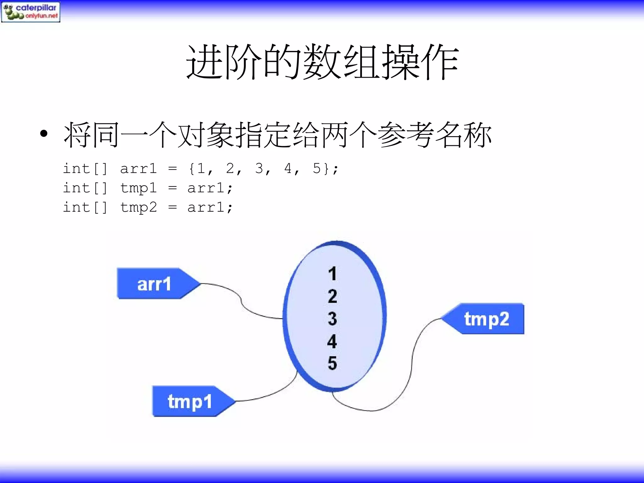 进阶的数组操作 • 将同一个对象指定给两个参考名称 int[] arr1 = {1, 2, 3, 4, 5}; int[] tmp1 = arr1; int[] tmp2 = arr1; 