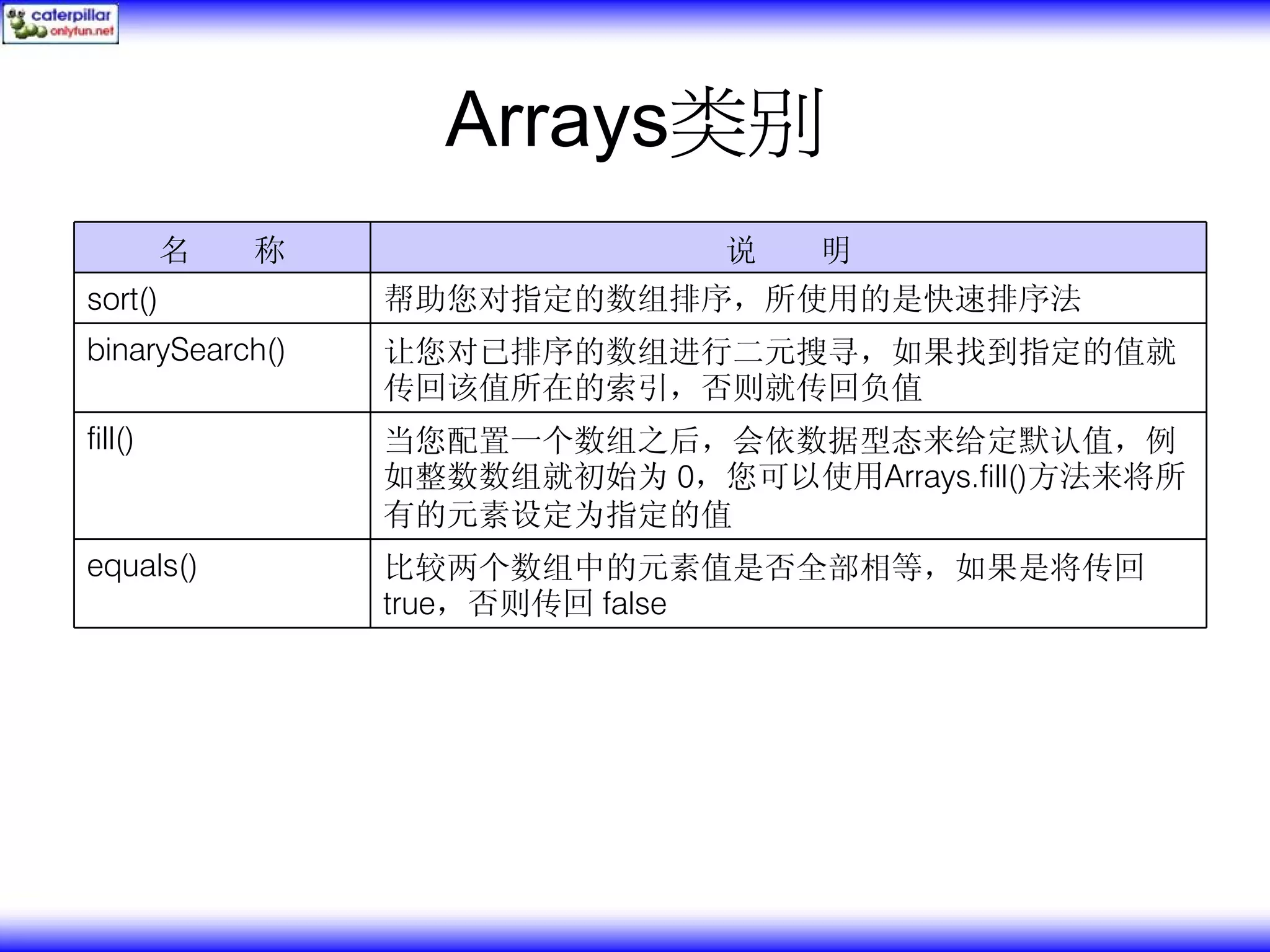 Arrays类别 名 称 说 明 sort() 帮助您对指定的数组排序，所使用的是快速排序法 binarySearch() 让您对已排序的数组进行二元搜寻，如果找到指定的值就 传回该值所在的索引，否则就传回负值 fill() 当您配置一个数组之后，会依数据型态来给定默认值，例 如整数数组就初始为 0，您可以使用Arrays.fill()方法来将所 有的元素设定为指定的值 equals() 比较两个数组中的元素值是否全部相等，如果是将传回 true，否则传回 false 