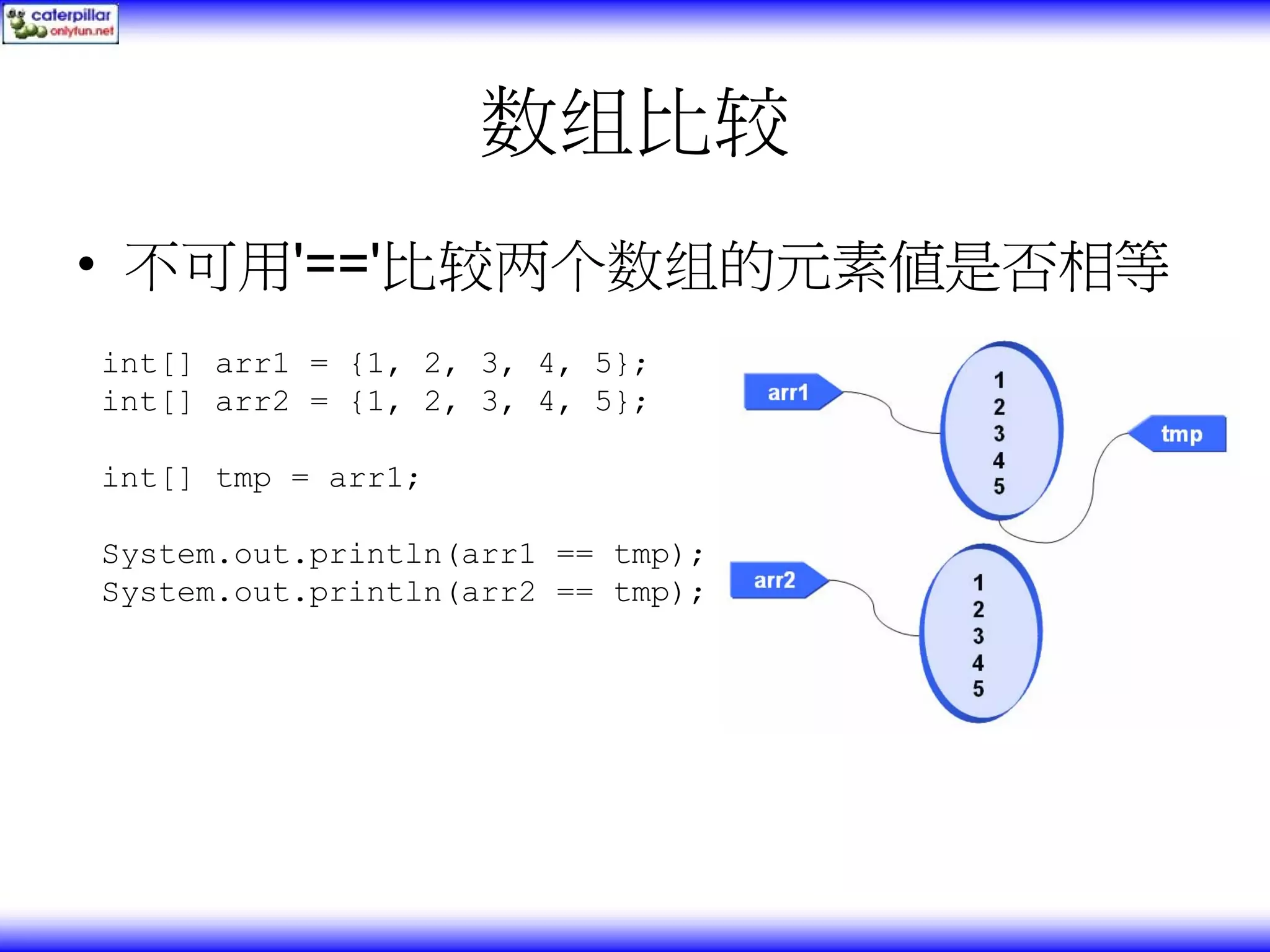 数组比较 • 不可用'=='比较两个数组的元素值是否相等 int[] arr1 = {1, 2, 3, 4, 5}; int[] arr2 = {1, 2, 3, 4, 5}; int[] tmp = arr1; System.out.println(arr1 == tmp); System.out.println(arr2 == tmp); 