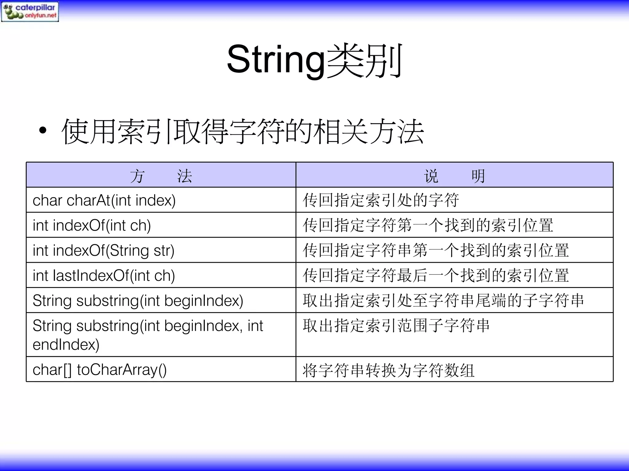 String类别 • 使用索引取得字符的相关方法 方 法 说 明 char charAt(int index) 传回指定索引处的字符 int indexOf(int ch) 传回指定字符第一个找到的索引位置 int indexOf(String str) 传回指定字符串第一个找到的索引位置 int lastIndexOf(int ch) 传回指定字符最后一个找到的索引位置 String substring(int beginIndex) 取出指定索引处至字符串尾端的子字符串 String substring(int beginIndex, int 取出指定索引范围子字符串 endIndex) char[] toCharArray() 将字符串转换为字符数组 