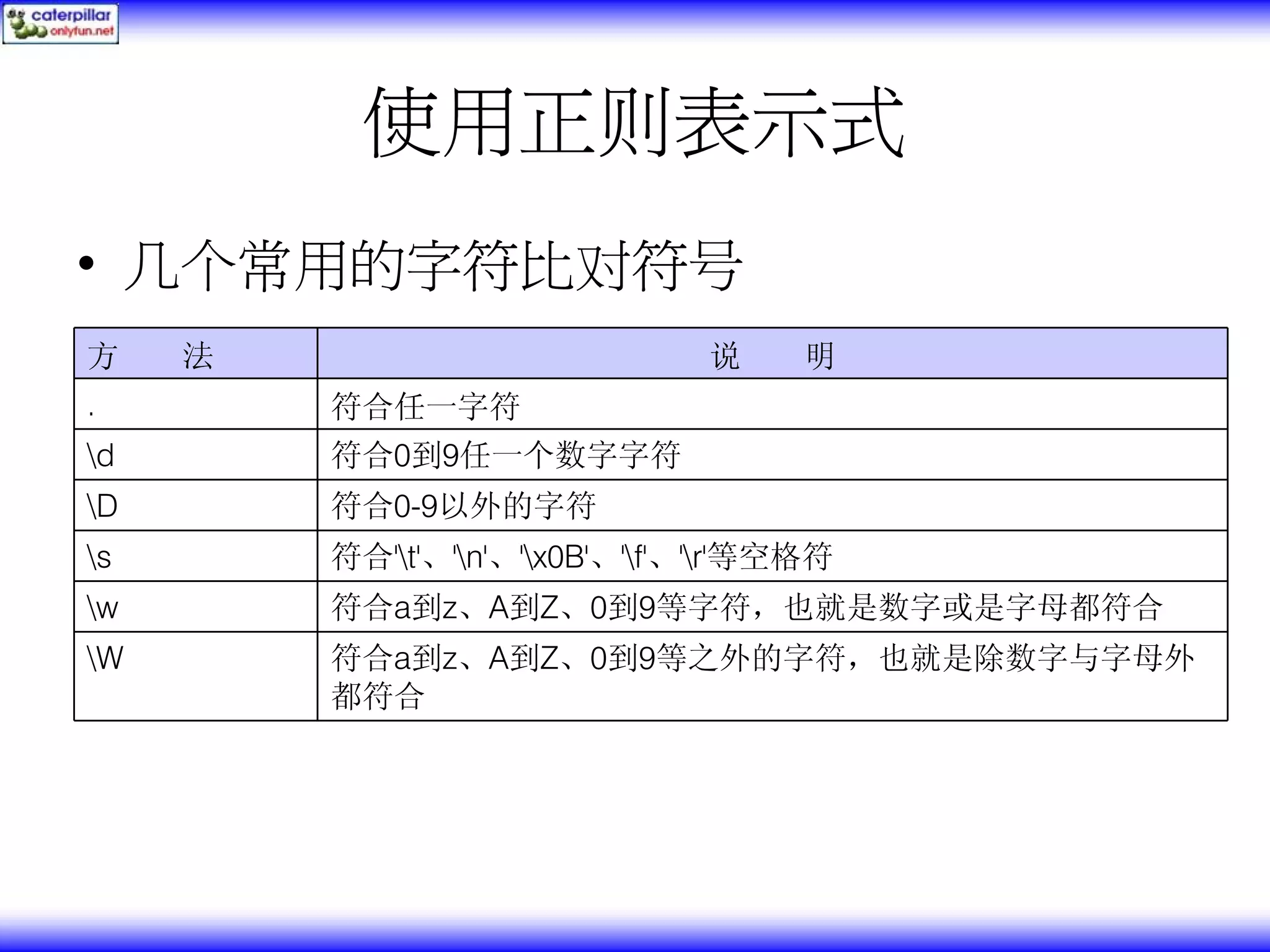 使用正则表示式 • 几个常用的字符比对符号 方 法 说 明 . 符合任一字符 d 符合0到9任一个数字字符 D 符合0-9以外的字符 s 符合't'、'n'、'x0B'、'f'、'r'等空格符 w 符合a到z、A到Z、0到9等字符，也就是数字或是字母都符合 W 符合a到z、A到Z、0到9等之外的字符，也就是除数字与字母外 都符合 