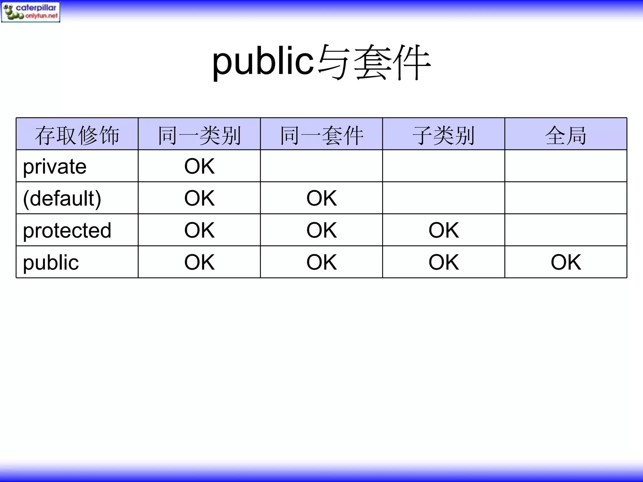 public与套件 存取修饰 同一类别 同一套件 子类别 全局 private OK (default) OK OK protected OK OK OK public OK OK OK OK 