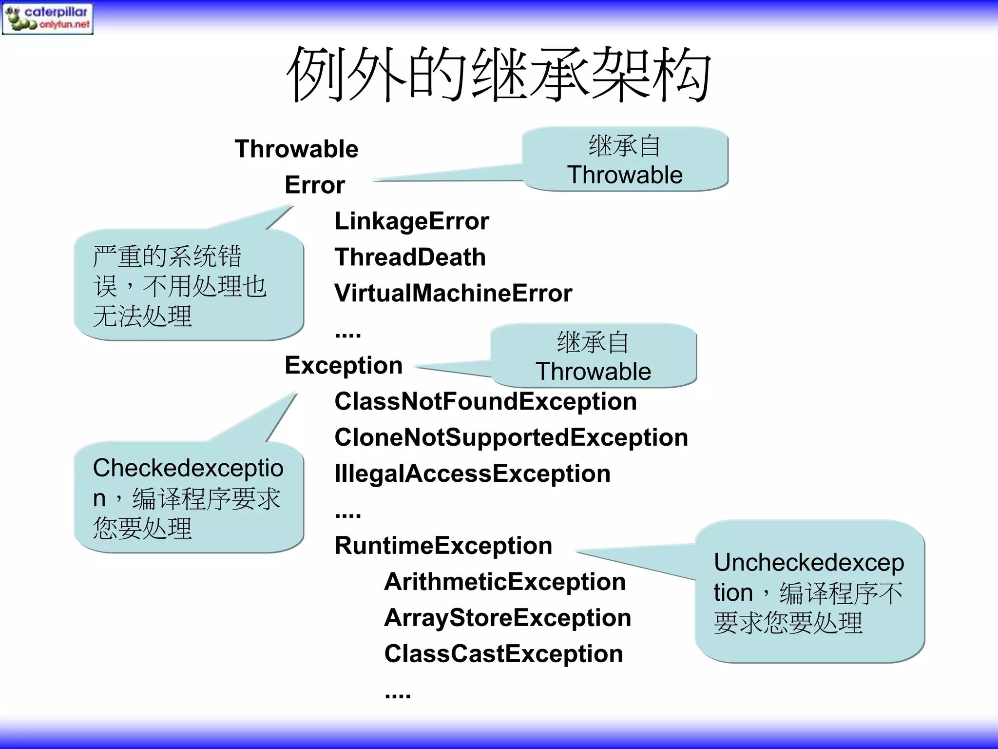 例外的继承架构 Throwable 继承自 Error Throwable LinkageError 严重的系统错 ThreadDeath 误，不用处理也 VirtualMachineError 无法处理 .... 继承自 Exception Throwable ClassNotFoundException CloneNotSupportedException Checkedexceptio IllegalAccessException n，编译程序要求 .... 您要处理 RuntimeException Uncheckedexcep ArithmeticException tion，编译程序不 ArrayStoreException 要求您要处理 ClassCastException .... 