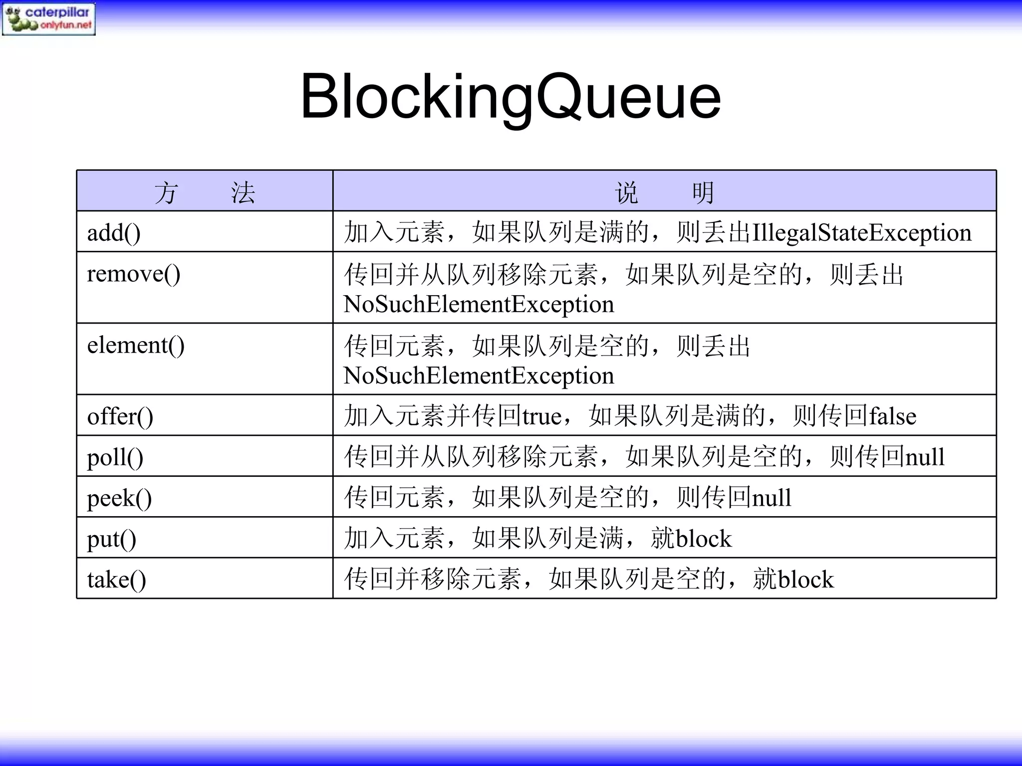 BlockingQueue 方 法 说 明 add() 加入元素，如果队列是满的，则丢出IllegalStateException remove() 传回并从队列移除元素，如果队列是空的，则丢出 NoSuchElementException element() 传回元素，如果队列是空的，则丢出 NoSuchElementException offer() 加入元素并传回true，如果队列是满的，则传回false poll() 传回并从队列移除元素，如果队列是空的，则传回null peek() 传回元素，如果队列是空的，则传回null put() 加入元素，如果队列是满，就block take() 传回并移除元素，如果队列是空的，就block 