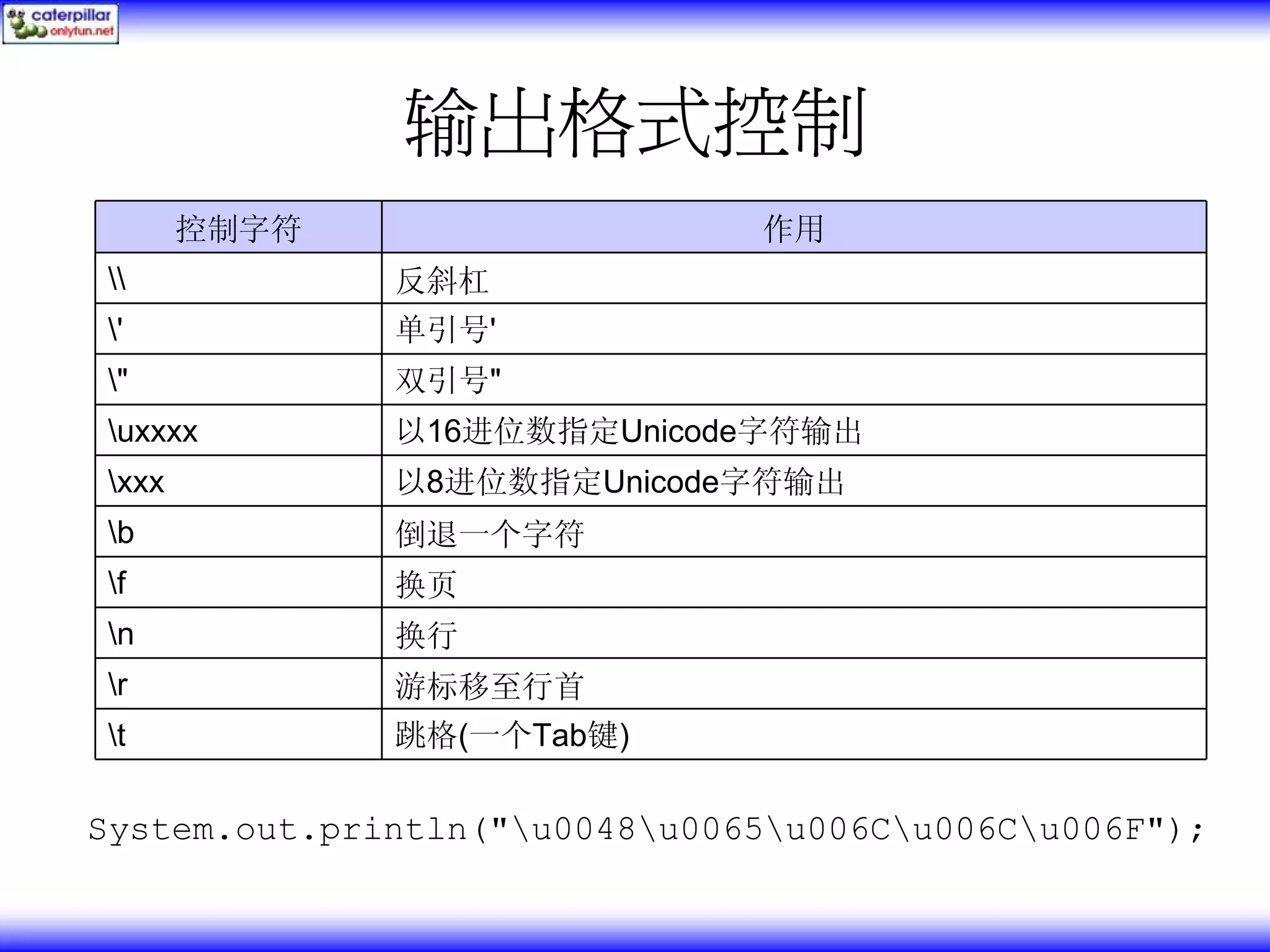 输出格式控制 控制字符 作用 反斜杠 ' 单引号' " 双引号" uxxxx 以16进位数指定Unicode字符输出 xxx 以8进位数指定Unicode字符输出 b 倒退一个字符 f 换页 n 换行 r 游标移至行首 t 跳格(一个Tab键) System.out.println("u0048u0065u006Cu006Cu006F"); 