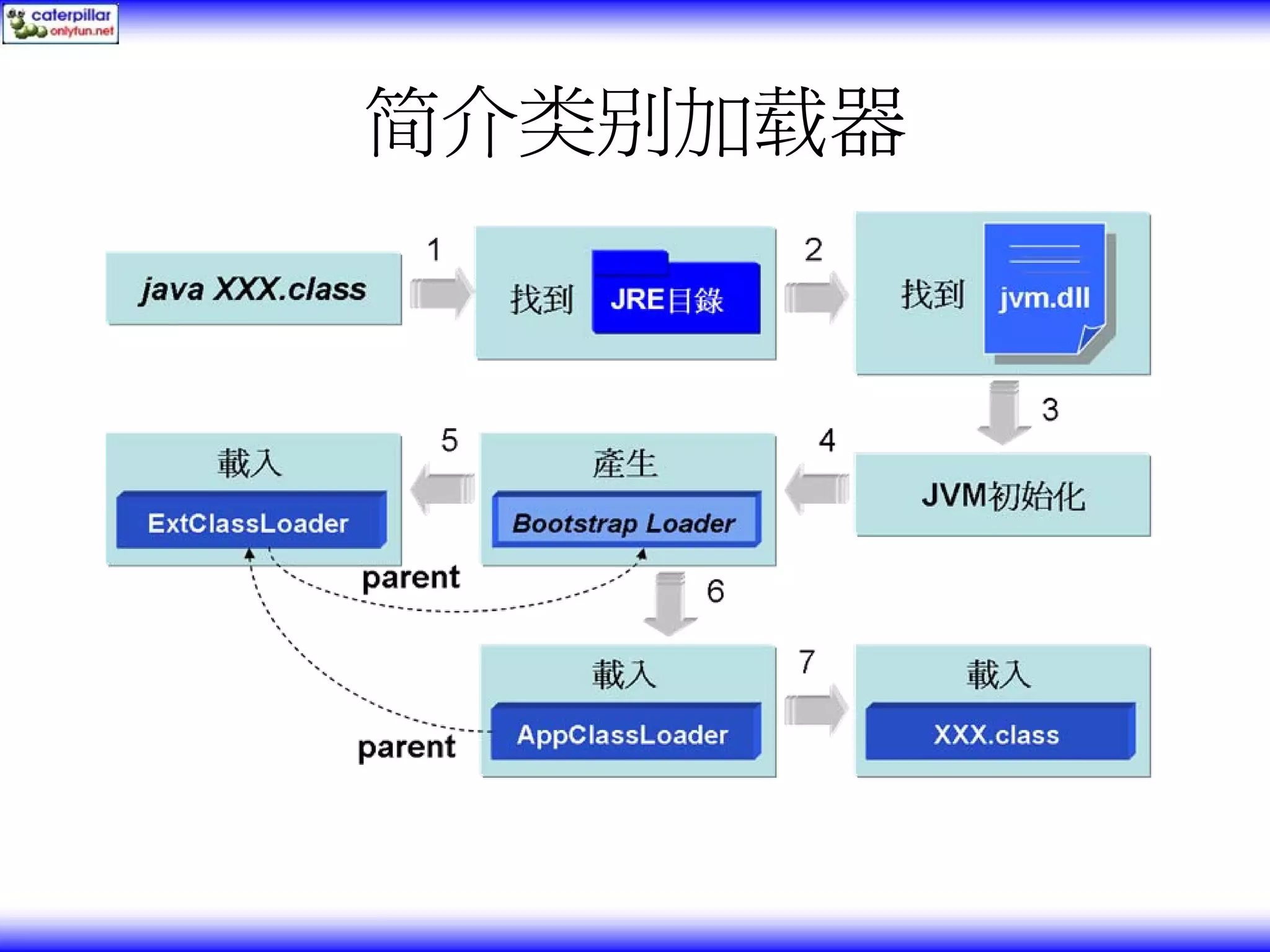 简介类别加载器 