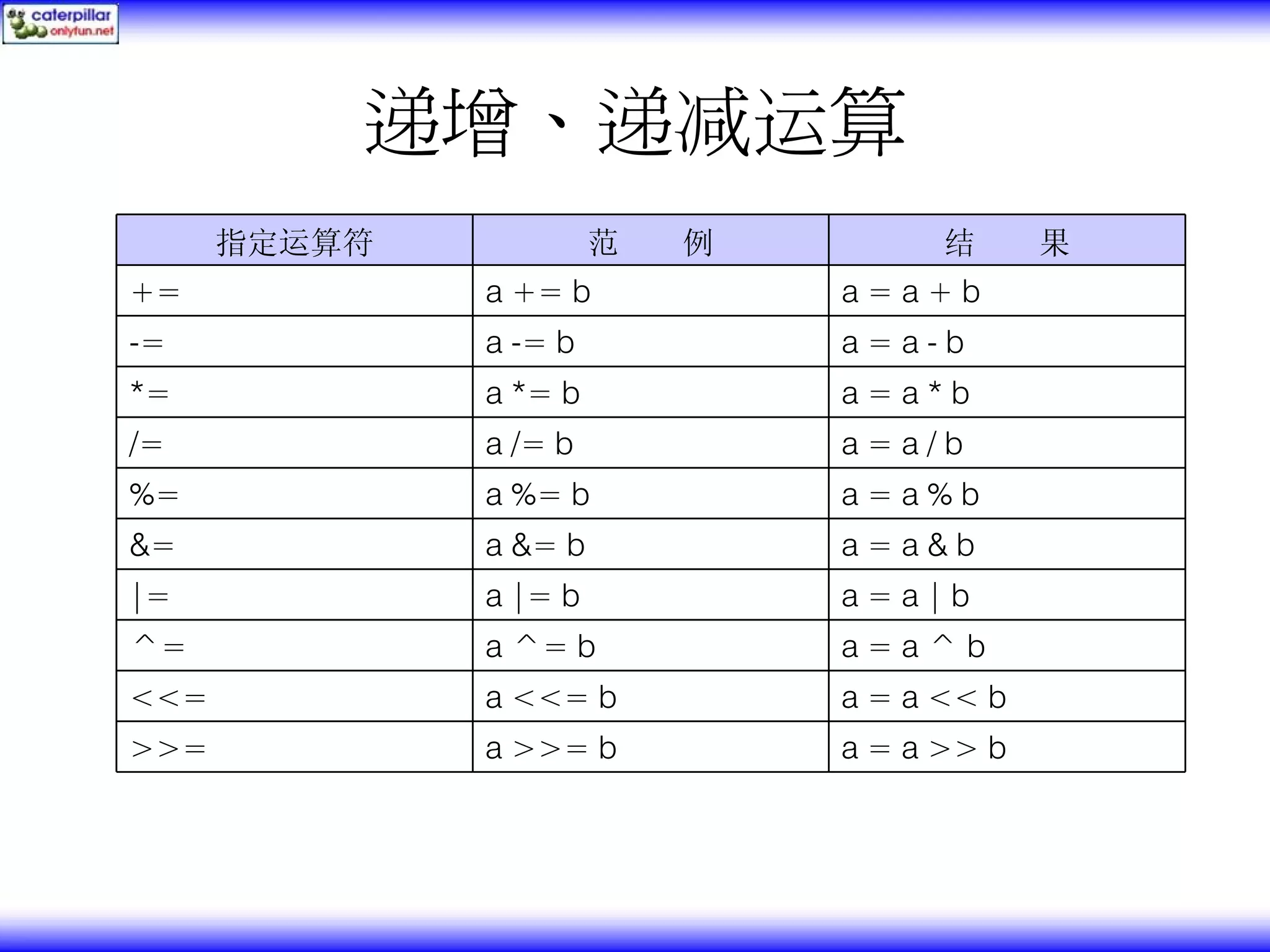 递增、递减运算 指定运算符 范 例 结 果 += a += b a=a+b -= a -= b a=a-b *= a *= b a=a*b /= a /= b a=a/b %= a %= b a=a%b &= a &= b a=a&b |= a |= b a=a|b ^= a ^= b a=a^b <<= a <<= b a = a << b >>= a >>= b a = a >> b 