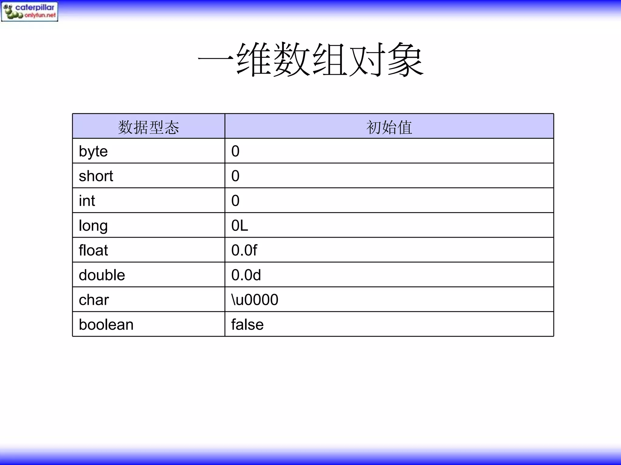 一维数组对象 数据型态 初始值 byte 0 short 0 int 0 long 0L float 0.0f double 0.0d char u0000 boolean false 
