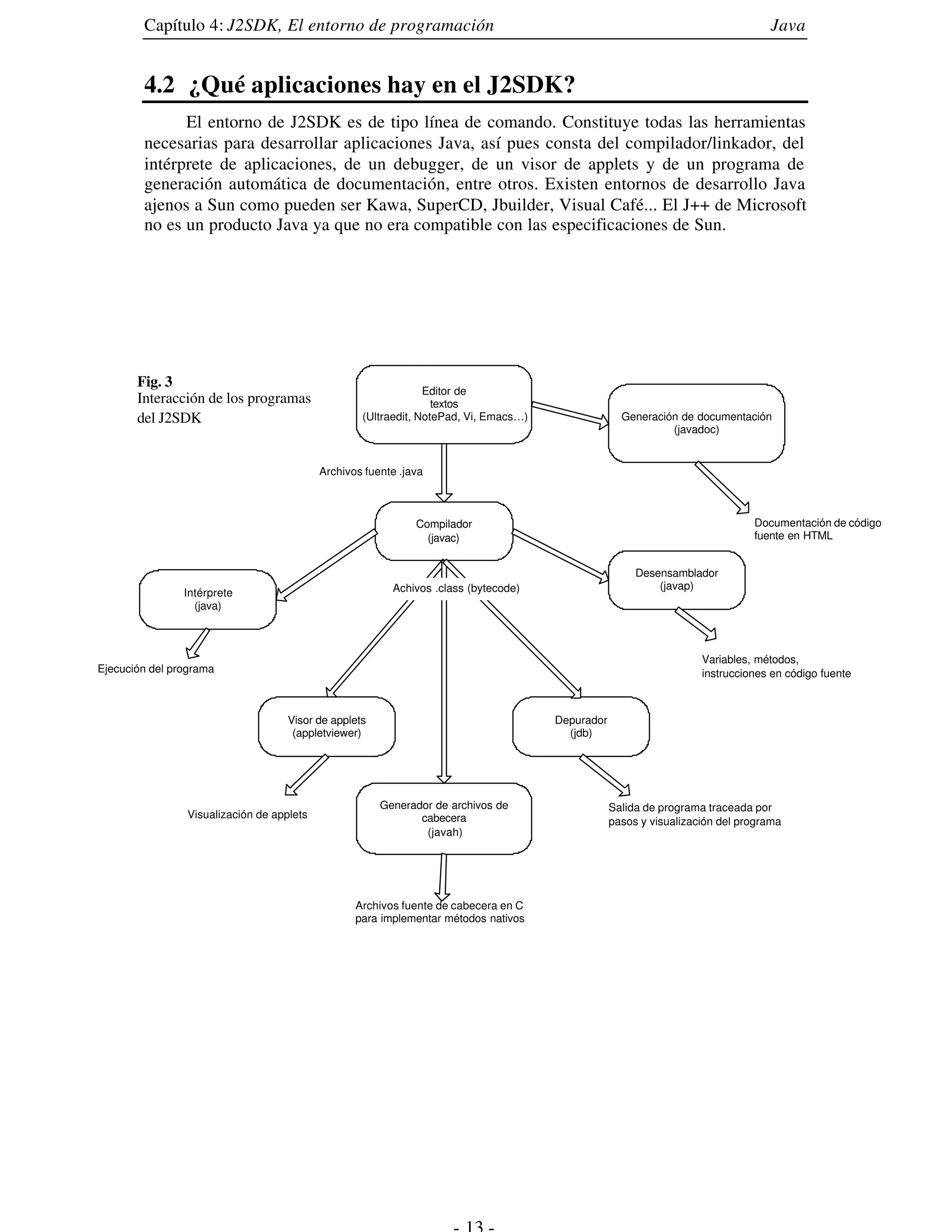 Capítulo 4: J2SDK, El entorno de programación                                                                            Java


        4.2 ¿Qué aplicaciones hay en el J2SDK?
              El entorno de J2SDK es de tipo línea de comando. Constituye todas las herramientas
        necesarias para desarrollar aplicaciones Java, así pues consta del compilador/linkador, del
        intérprete de aplicaciones, de un debugger, de un visor de applets y de un programa de
        generación automática de documentación, entre otros. Existen entornos de desarrollo Java
        ajenos a Sun como pueden ser Kawa, SuperCD, Jbuilder, Visual Café... El J++ de Microsoft
        no es un producto Java ya que no era compatible con las especificaciones de Sun.




       Fig. 3
                                                                Editor de
       Interacción de los programas                               textos
       del J2SDK                                   (Ultraedit, NotePad, Vi, Emacs…)                 Generación de documentación
                                                                                                             (javadoc)


                                           Archivos fuente .java



                                                              Compilador                                                      Documentación de código
                                                                (javac)                                                       fuente en HTML


                                                                                                       Desensamblador
                                                         Achivos .class (bytecode)                         (javap)
                Intérprete
                  (java)



                                                                                                                    Variables, métodos,
Ejecución del programa                                                                                              instrucciones en código fuente



                                    Visor de applets                                  Depurador
                                     (appletviewer)                                     (jdb)




                                                       Generador de archivos de                   Salida de programa traceada por
                Visualización de applets                      cabecera                            pasos y visualización del programa
                                                               (javah)




                                                  Archivos fuente de cabecera en C
                                                  para implementar métodos nativos
 