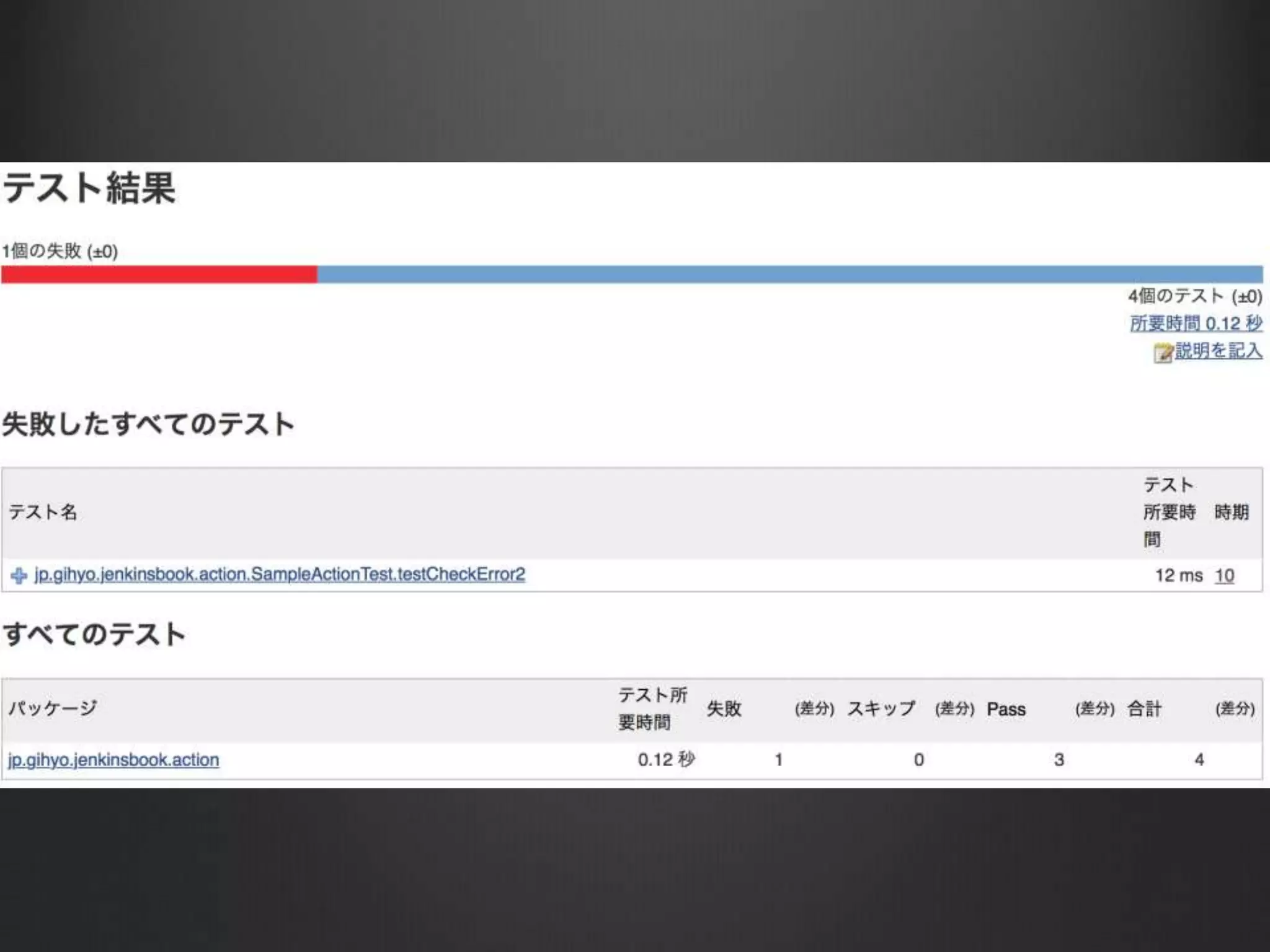 12. JUnitのテストレポートを	
 