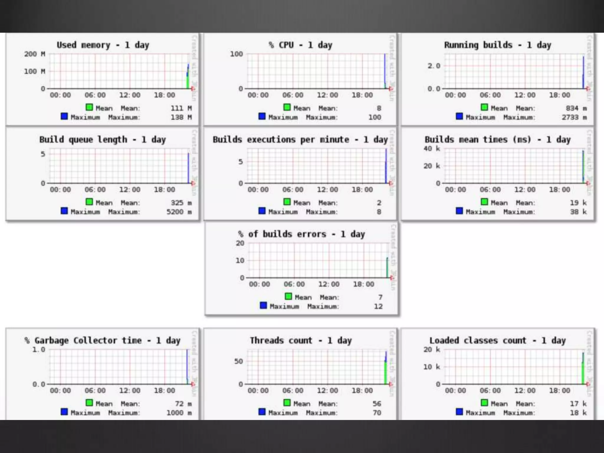 25. Monitoring	
https://wiki.jenkins-ci.org/display/JENKINS/Monitoring
 