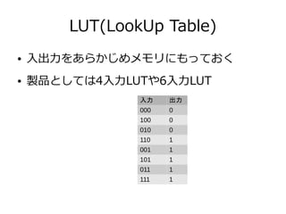 LUT(LookUp Table)
● 入出力をあらかじめメモリにもっておく
● 製品としては4入力LUTや6入力LUT
入力 出力
000 0
100 0
010 0
110 1
001 1
101 1
011 1
111 1
 