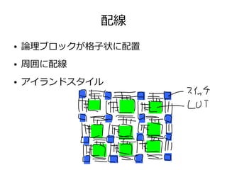配線
● 論理ブロックが格子状に配置
● 周囲に配線
● アイランドスタイル
 