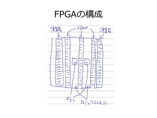 FPGAの構成
 