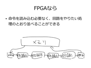 FPGAなら
● 命令を読み込む必要なく、回路をやりたい処
理のとおり並べることができる
 