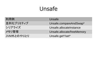 Unsafe
利用例 Unsafe
並列化プリミティブ Unsafe.compareAndSwap*
シリアライズ Unsafe.allocateInstance
メモリ管理 Unsafe.allocate/freeMemory
JVM外とのやりとり Unsafe.get*/set*
 