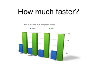 How much faster?
 