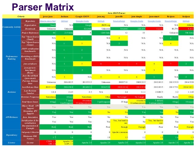 Java JSON Parser Comparison