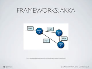 @elmanu Java Klassentreffen 2013 - javatraining.at
FRAMEWORKS:AKKA
Source: http://prabhubuzz.wordpress.com/2012/09/28/akka...