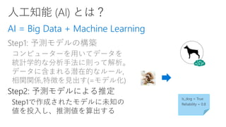 AI = Big Data + Machine Learning
Step1: 予測モデルの構築
コンピューターを用いてデータを
統計学的な分析手法に則って解析。
データに含まれる潜在的なルール,
相関関係,特徴を見出す(=モデル化)
 
