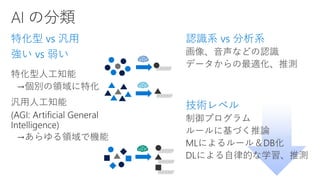 特化型 vs 汎用
強い vs 弱い
認識系 vs 分析系
・・・・・
・・・・・
・・・・・
・・・・・
・・・・・
技術レベル
 