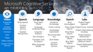 Computer
Vision
Content
Moderator
Emotion
Face
Video
Video Indexer
Custom Vision
Service
Vision
 