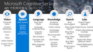 Bing Speech
Custom
Speech
Service
Speaker
Recognition
Speech
 