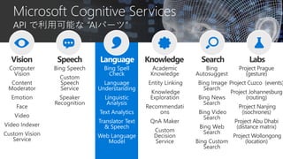 Language
Bing Spell
Check
Language
Understanding
Linguistic
Analysis
Text Analytics
Translator Text
& Speech
Web Language
Model
 